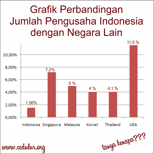 DP BBM Perbandingan Jumlah Pengusaha Indonesia