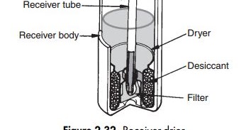 The Receiver-Drier or Accumulator ~ Air-conditioning