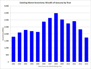 Existing Home Inventory monthly