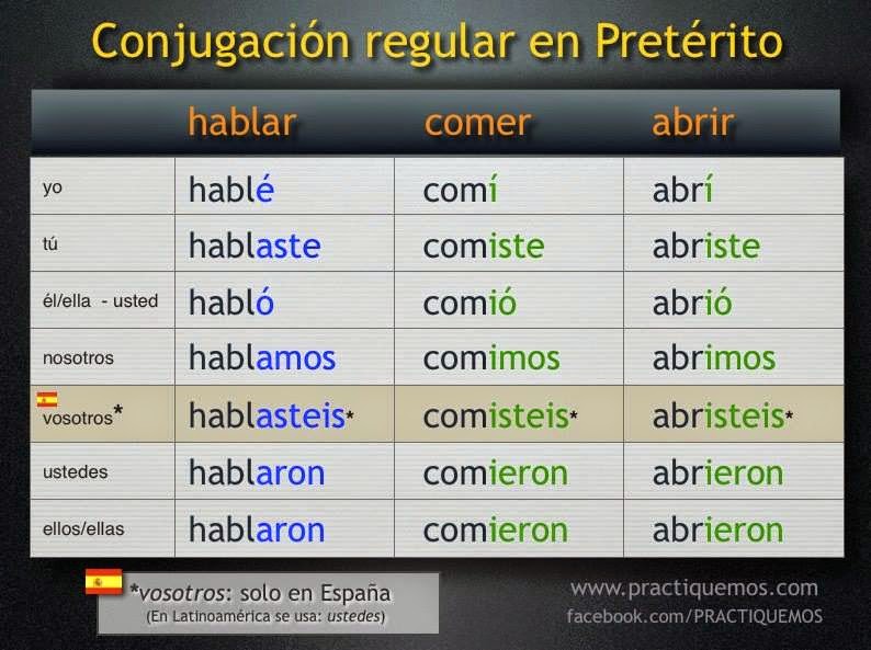 Спряжение глагола abrir в испанском. Abrir спряжение. Спряжение глагола abrir в испанском языке. Спряжение испанских глаголов. Abrir формы.