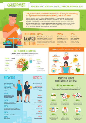 Herbalife APAC Balanced Nutrition survey Infographics Final