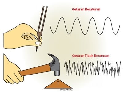 Jarak antara sumber bunyi dan pendengar dengan selang waktu yang diperlukan bunyi untuk merambat dis