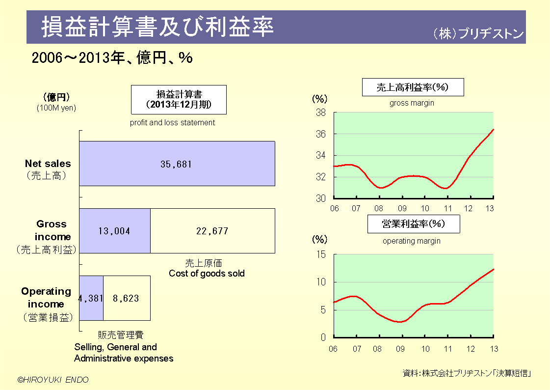 株式会社ブリヂストンの損益計算書及び利益率