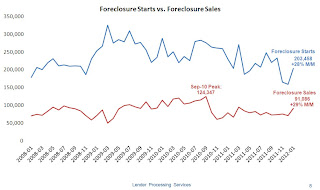 Foreclosure Starts and Sales
