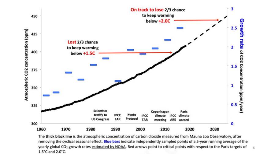 Slash Carbon Growth rate of CO2