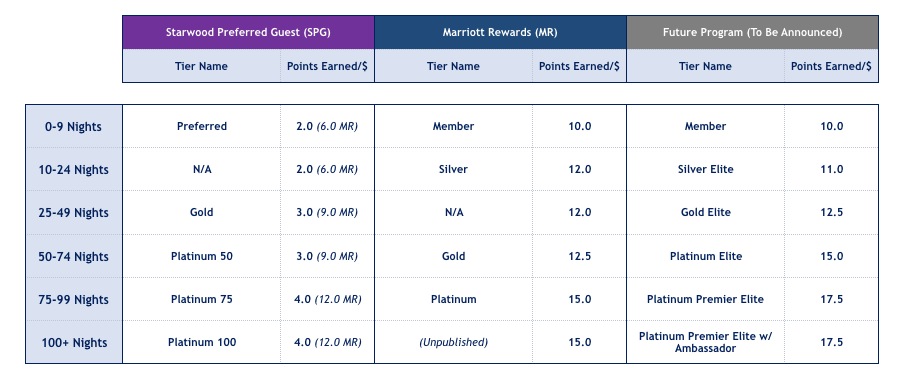 Marriott Rewards Points Per Night Chart