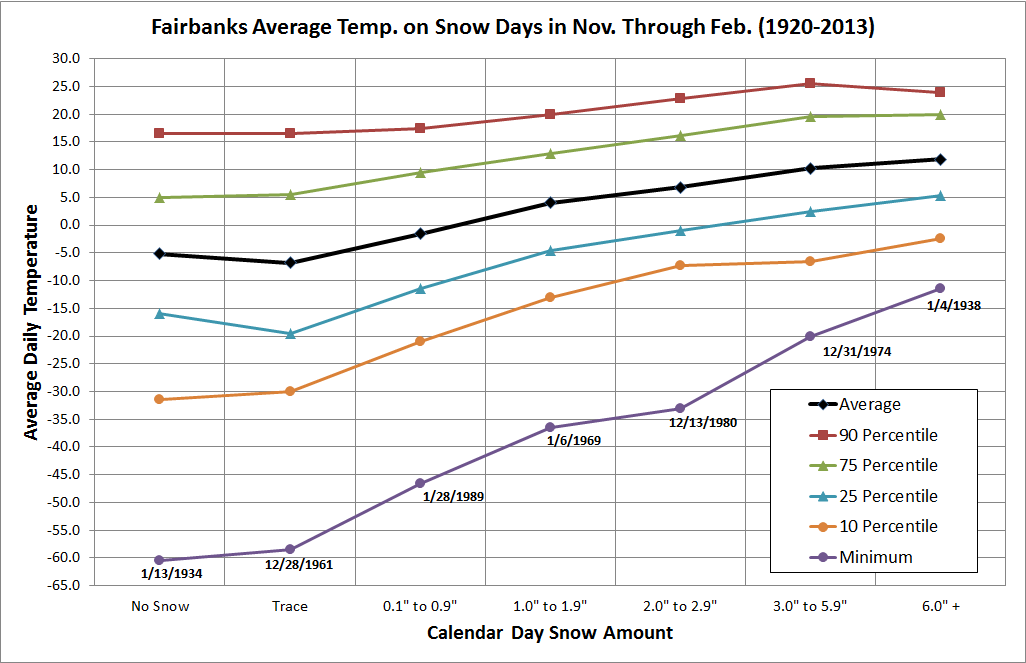 Deep Cold Alaska Weather & Climate Snow Temperature in Fairbanks
