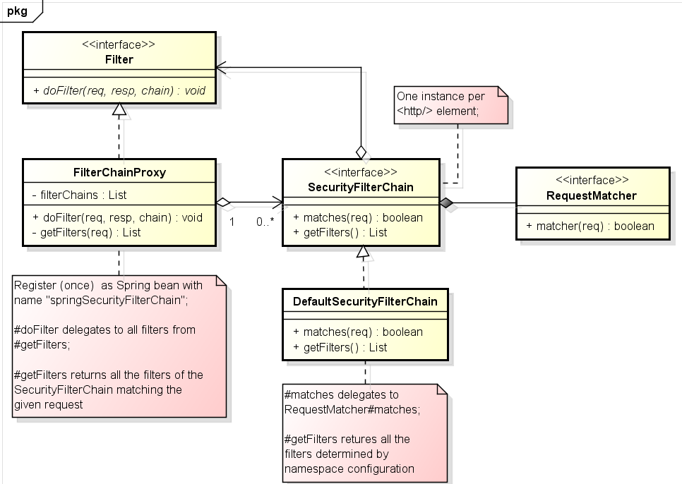 Java Development: Understand Spring Security 3.1 Design - Part I