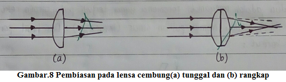 pembiasan pada lensa cembung tunggal dan rangkap pembiasan pada lensa cembung tunggal dan rangkap