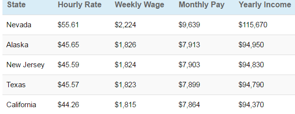 how much does starbucks pay in nevada per hour
