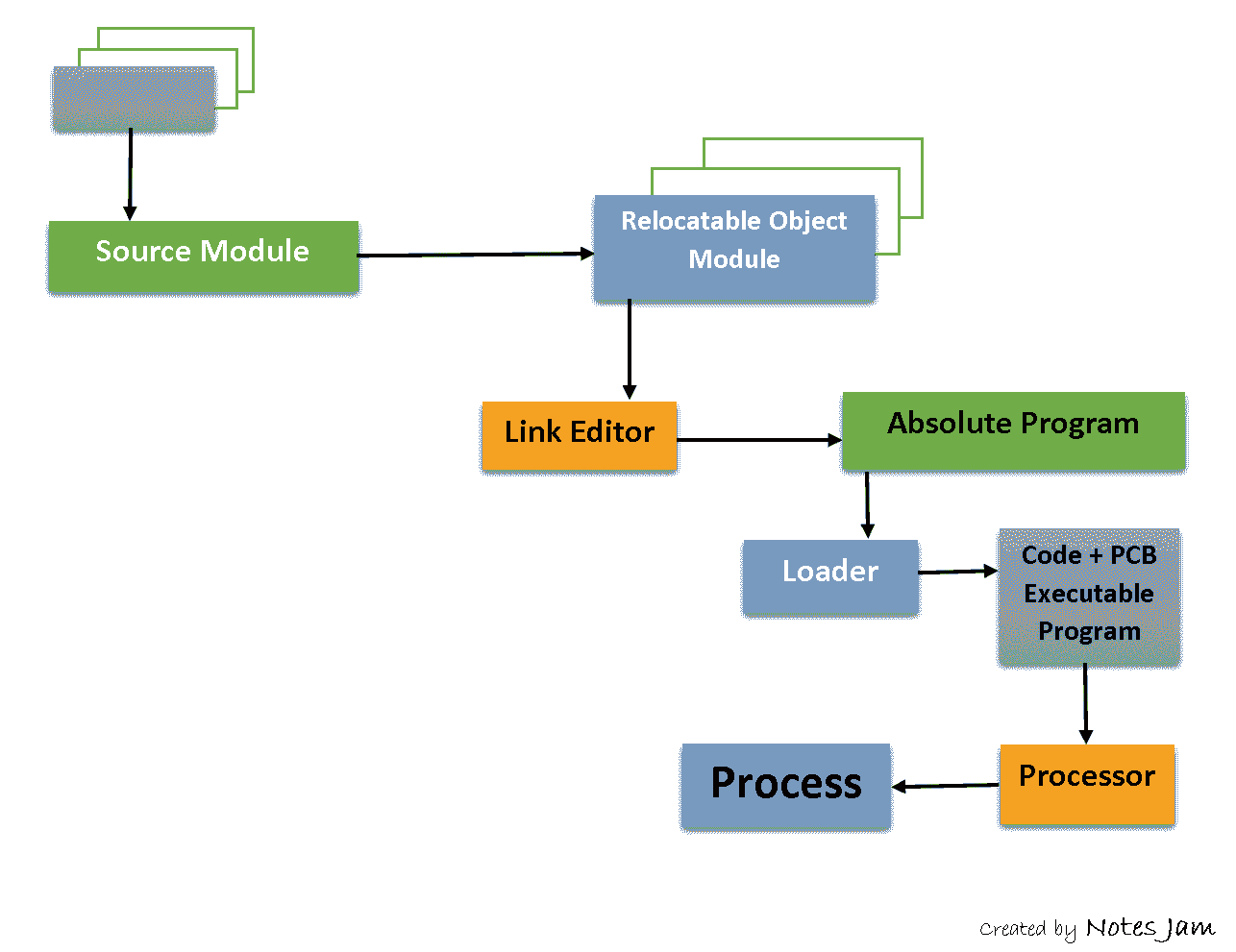 Process Creation in OS