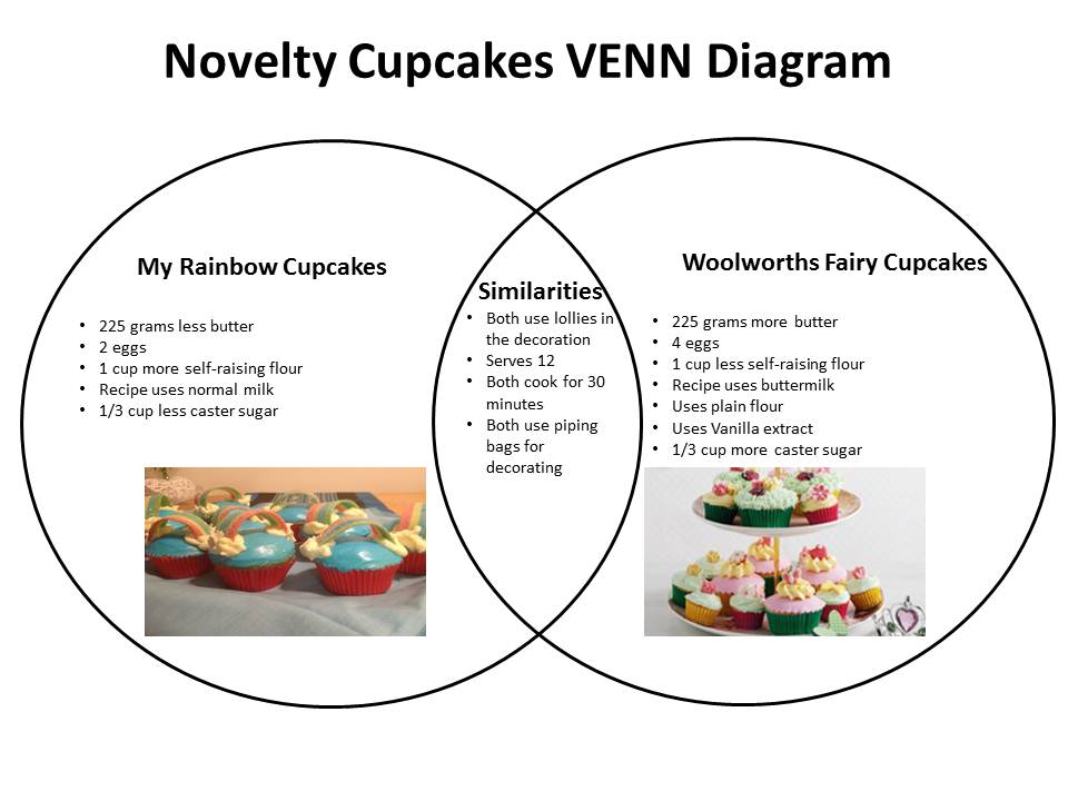 Cakes and Splatters: VENN Diagrams