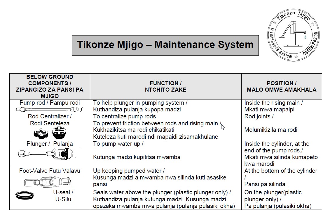 Hand pumps O&M in Malawi Spare part definition Afridev