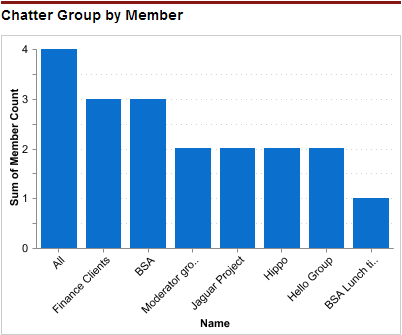 Salesforce Bar Chart