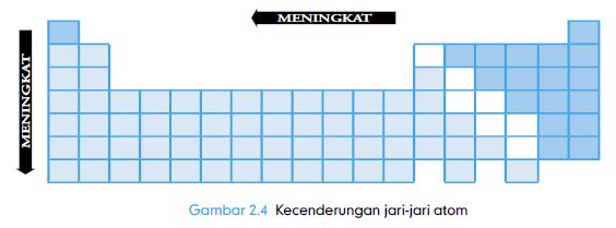 Pengertian, Sejarah, Sistem Periodik Unsur, Sifat Golongan dan Periode