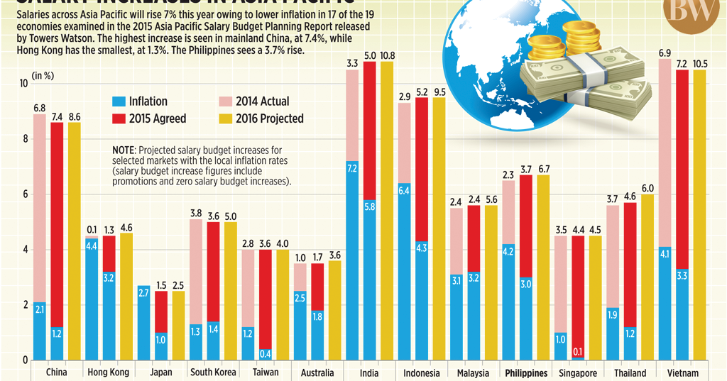 the-perfect-job-towers-watson-2015-asia-pacific-salary-budget