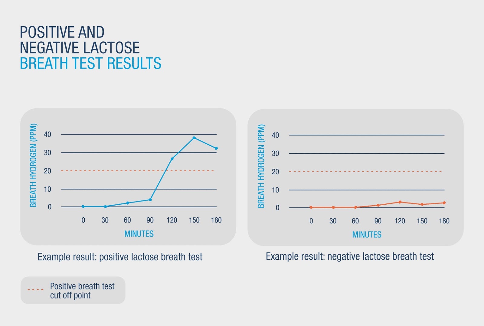 Dietético De RuedaBradley Diagnosis of IBS Breath Tests