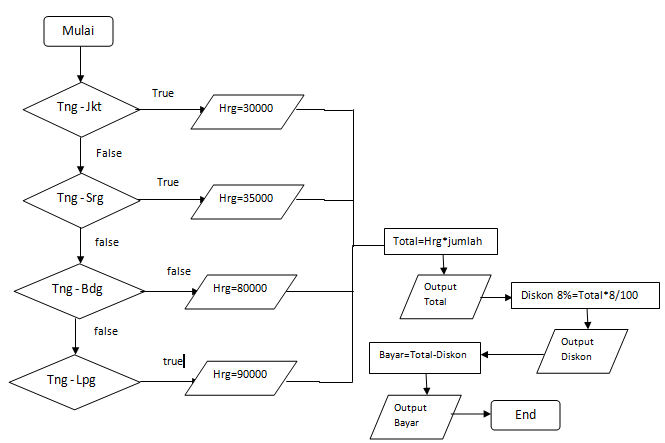 Membuat Aplikasi Tiket Bus Dengan Java NetBeans