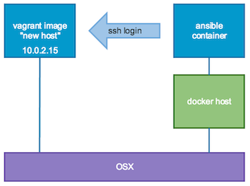 docker unable vagrant access box virtualbox container running least thought fine