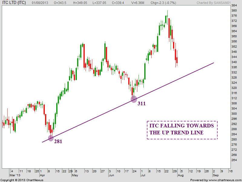 Stock Market Chart Analysis ITC Trend Update stock-market-chart-analysis-itc-trend-update