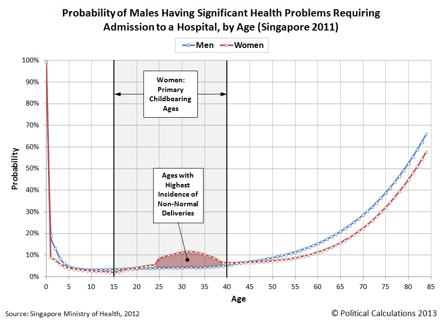 Probability of Males Having Significant Health Problems Requiring Admission to a Hospital, by Age (Singapore 2011)