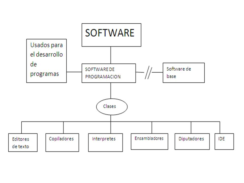 Software: TIPOS DE SOFTWARE