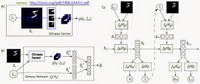 flowcharts of a glimpse sensor and a glimpse network and how they work to compute images by pixel