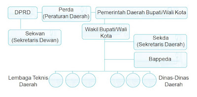 struktur pemerintah daerah