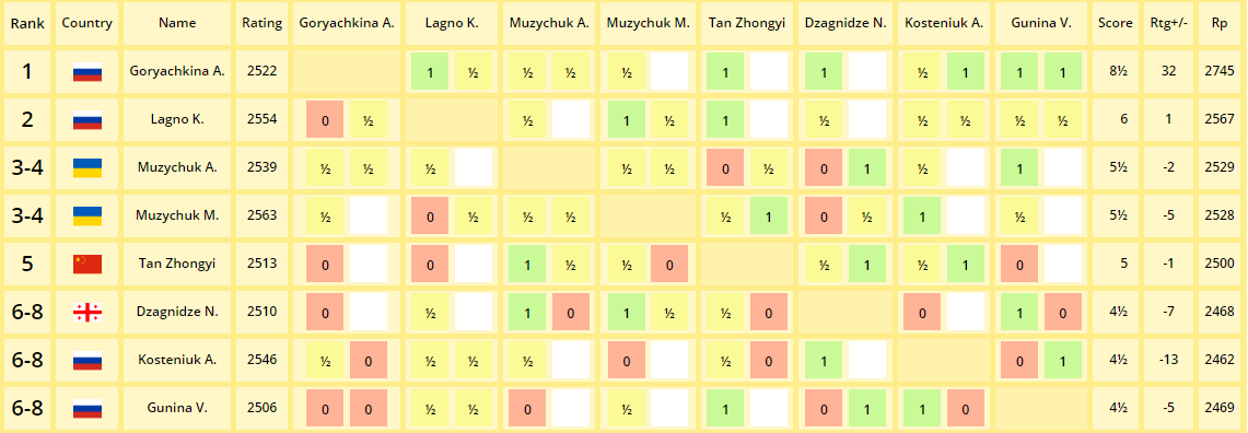 Le classement du tournoi d'échecs Le classement du tournoi d'échecs