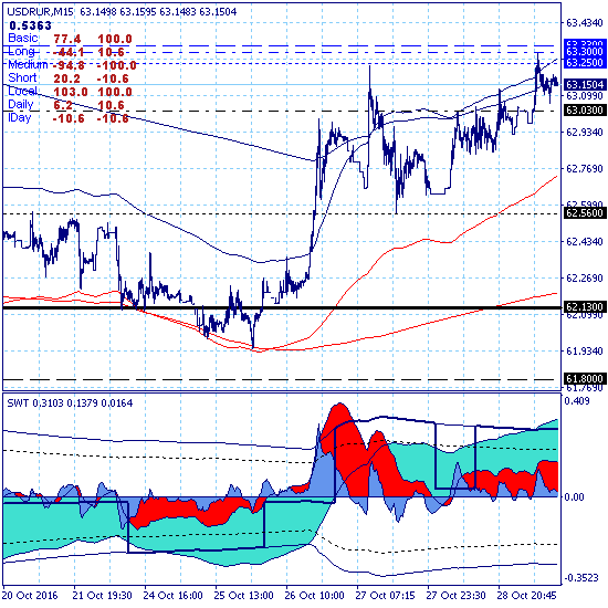 USDRUB – 31.10.16. Доллар уходит вверх в пределах ключевого канала 61.80-63.33