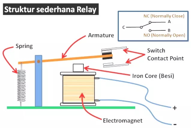 cara kerja relay struktur sederhana relay