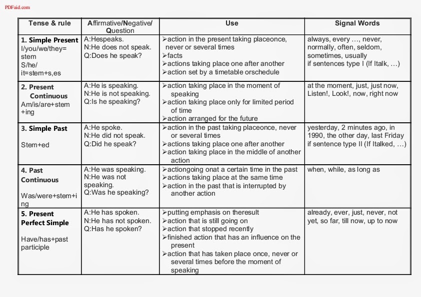 ESL TEACHER: Table of English Tenses