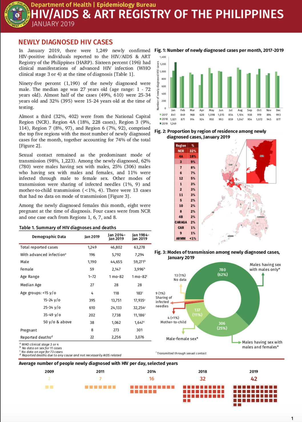 2019 ~ Living with HIV in the Philippines