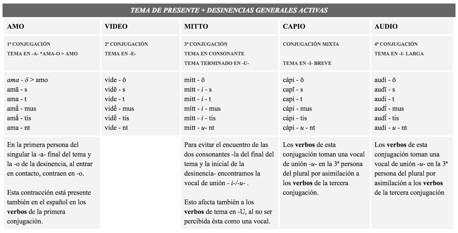 Latín I Repaso El tema de presente