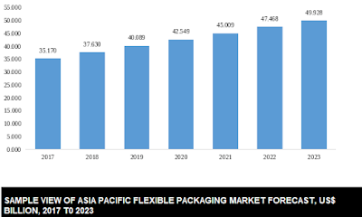 Asia Pacific flexible packaging market size