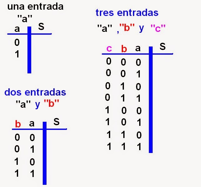 coparoman Tabla de verdad