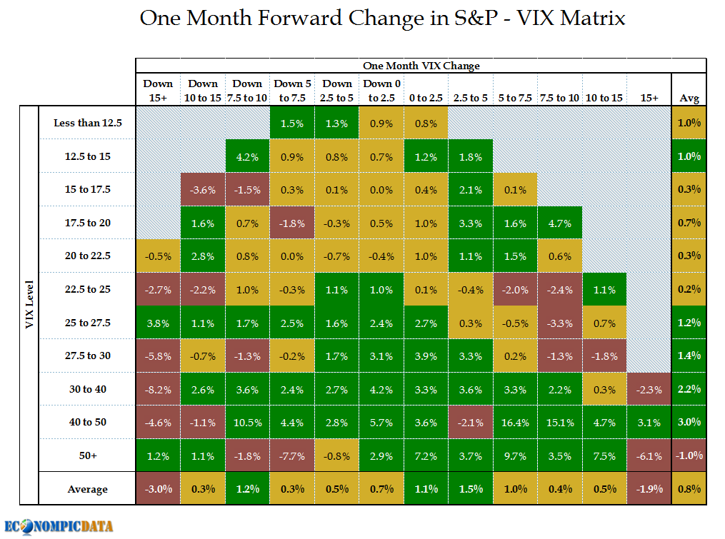 EconomPic S&P 500 / VIX Matrix