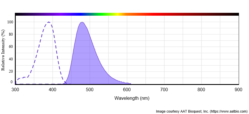 Aat Bioquest The Spectra Of Atto Dyes