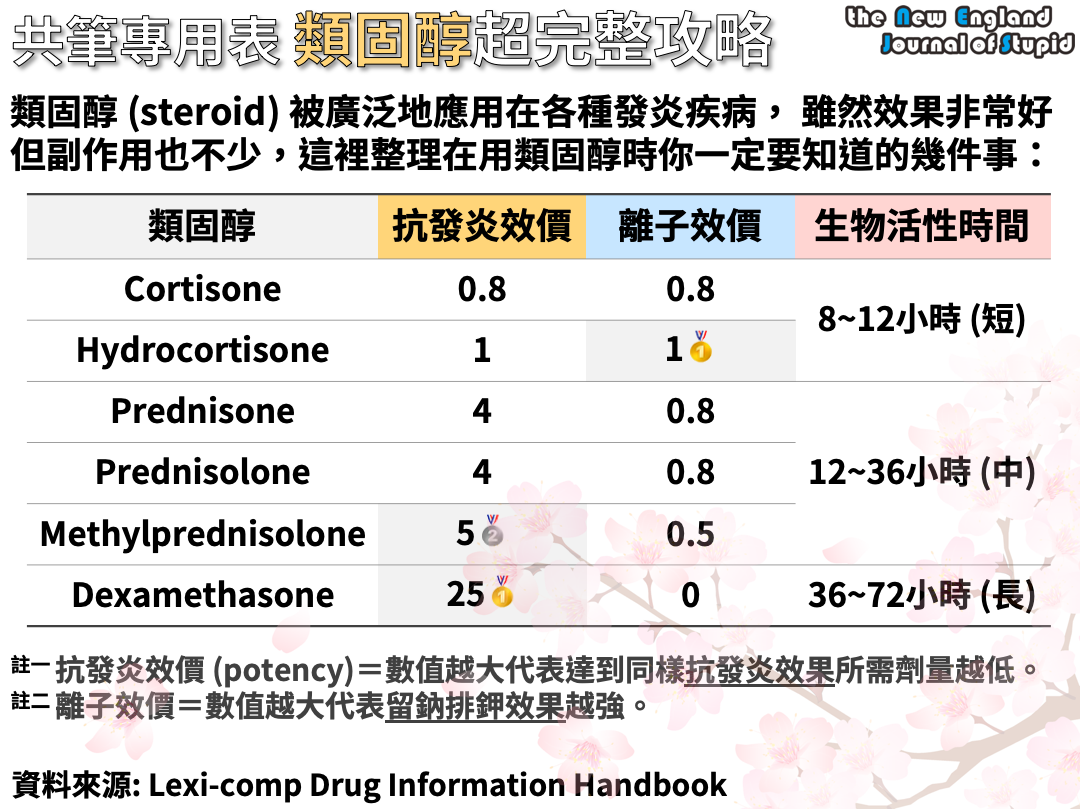 共筆專用表 類固醇超完整完全攻略，附劑量換算詳解 (Facts About Steroid AND Dose Conversion