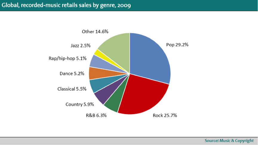 Популярность жанров музыки. Жанры музыки по популярности. Самые популярные музыкальные Жанры. Статистика жанров музыки.