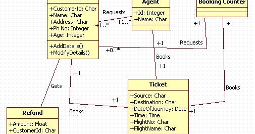 Unified Modeling Language: Airline Ticket Reservation - Class Diagram