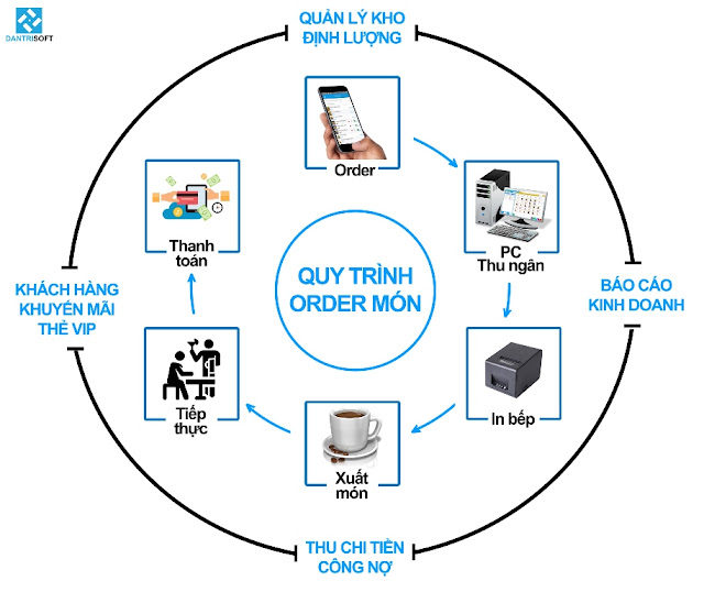 Quy trình order món ăn thức uống, quản lý quán cafe, quán ăn, nhà hàng