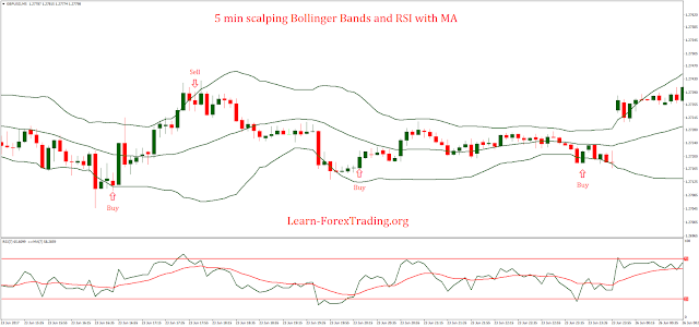 5 min scalping Bollinger Bands and RSI with MA Strategy