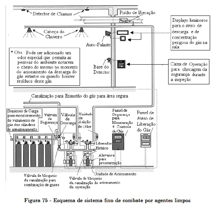 Bombeiroswaldo: Sistemas de supressão especiais (gases limpos ...