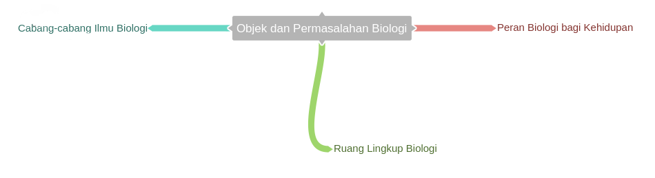Ruang Lingkup Biologi
