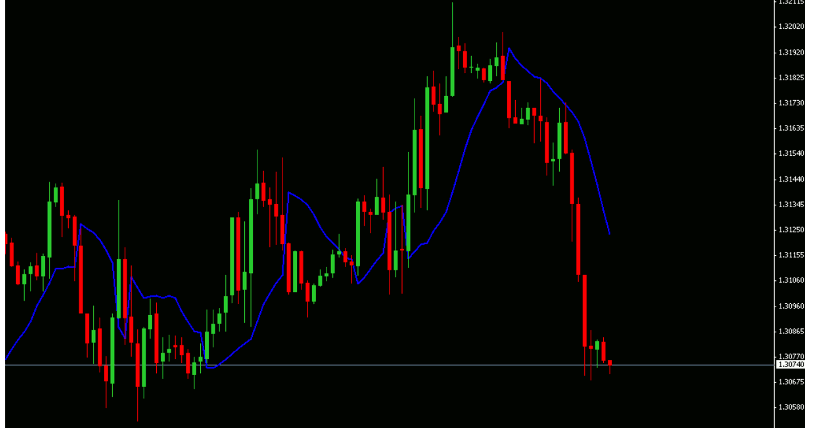 Indicadores forex