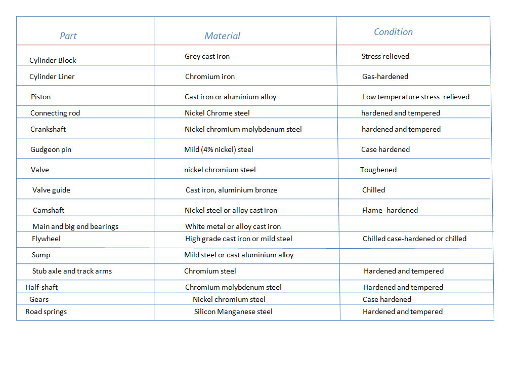 Automobile Parts and Their Materials Mech diesel