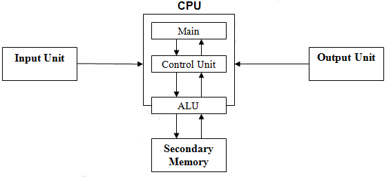 Components of a computer system 