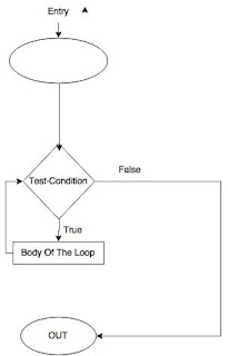 IP University BCA Sem 1: Entry Controlled Loop