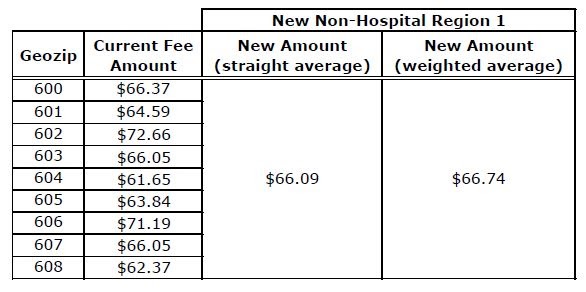 IL Workers' Comp Reform Guide: IWCC Fee Schedule Region Recalculation